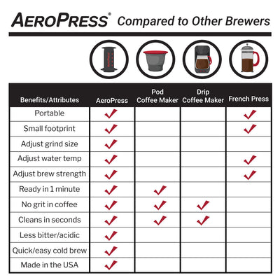 AeroPress Original Coffee Maker